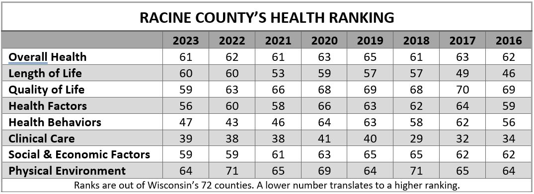 Racine County Health Rankings